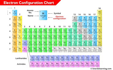 electron configuration chart|electron configuration chart periodic table.
